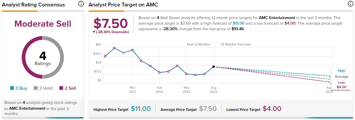 AMC-Stock-Forecast-Price-Targets-and-Analysts-Predictions-TipRanks