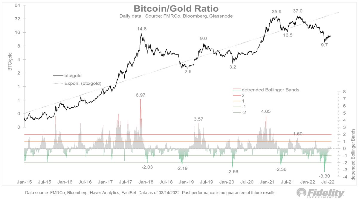 BitcoinGold-Ratio