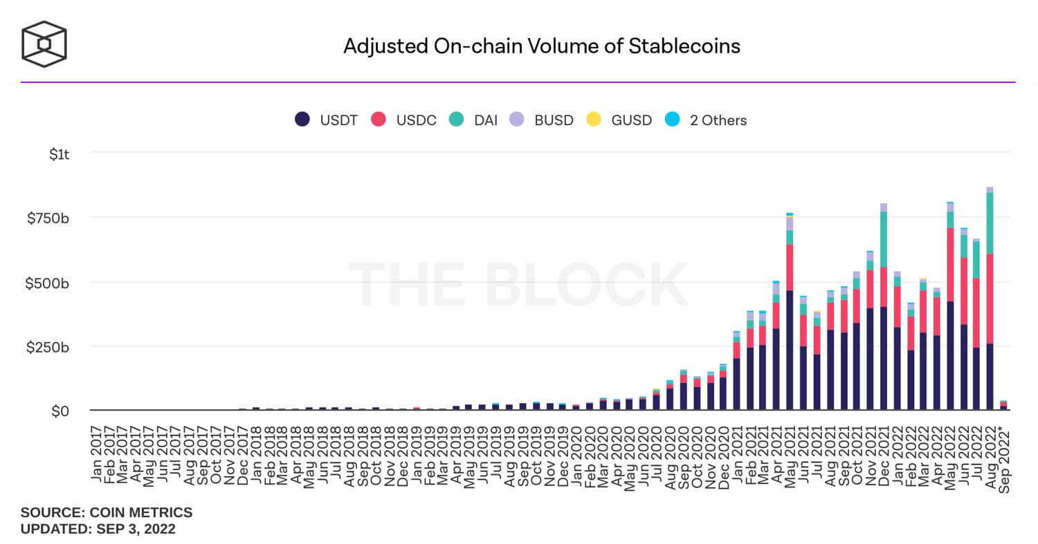 adjusted-on-chain-volume-of-stablecoins-monthly