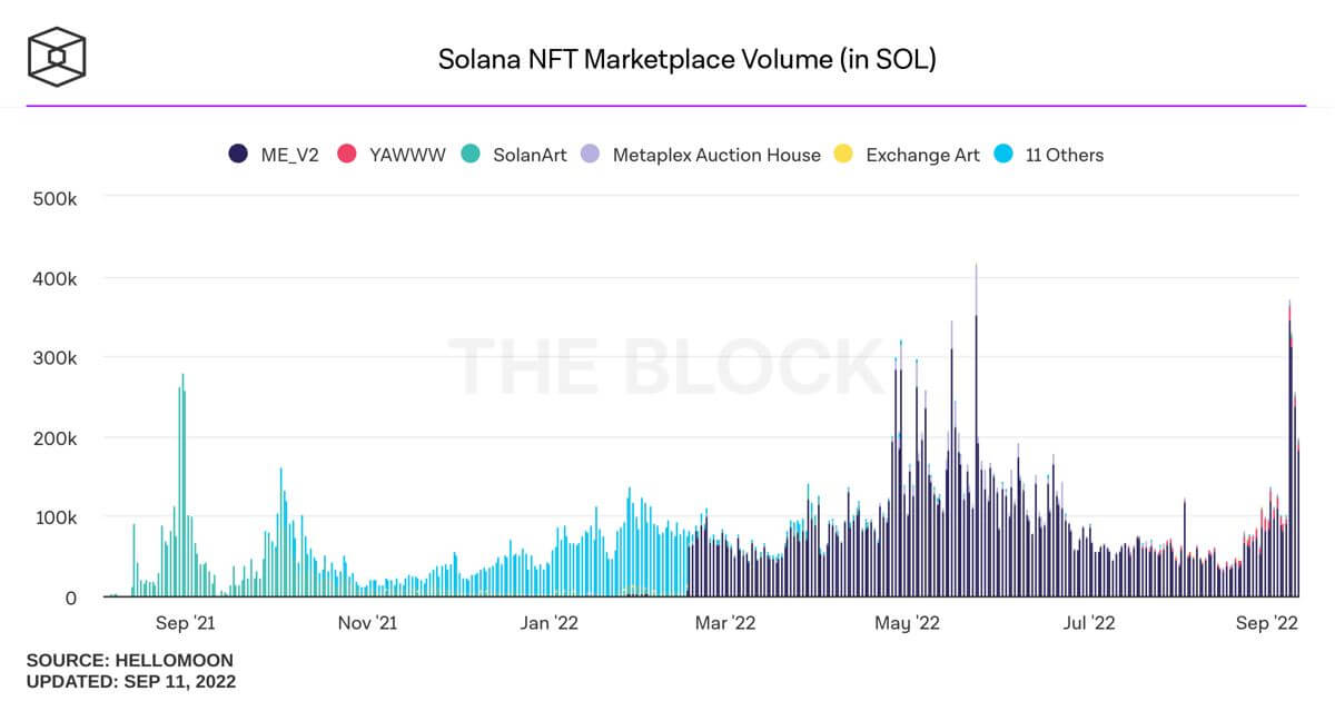 solana-nft-marketplace-volume