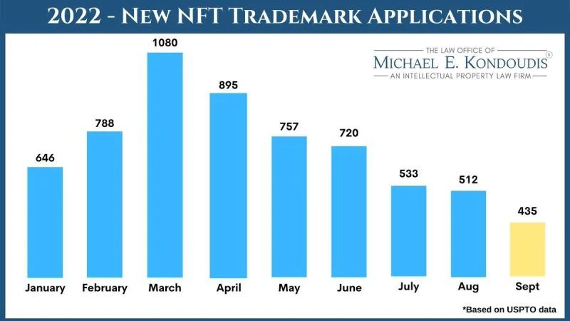 2022-NFT-Trademarks