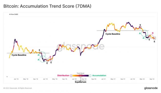 accumulation-trend-score-btc