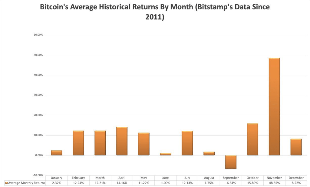 Bitcoins-Average-Historical-Returns-By-Month-Source-Twitter-1024x618