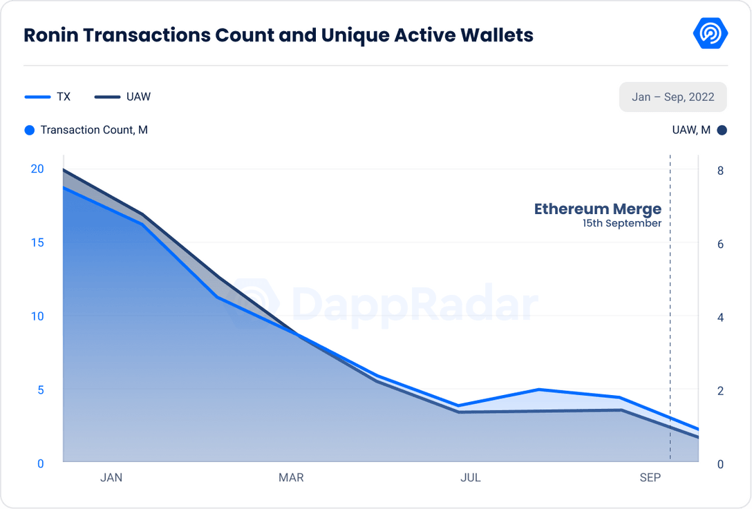 dappradar.com-measuring-the-impact-of-ethereums-merge-on-layer-2-ronin-tx-uaw