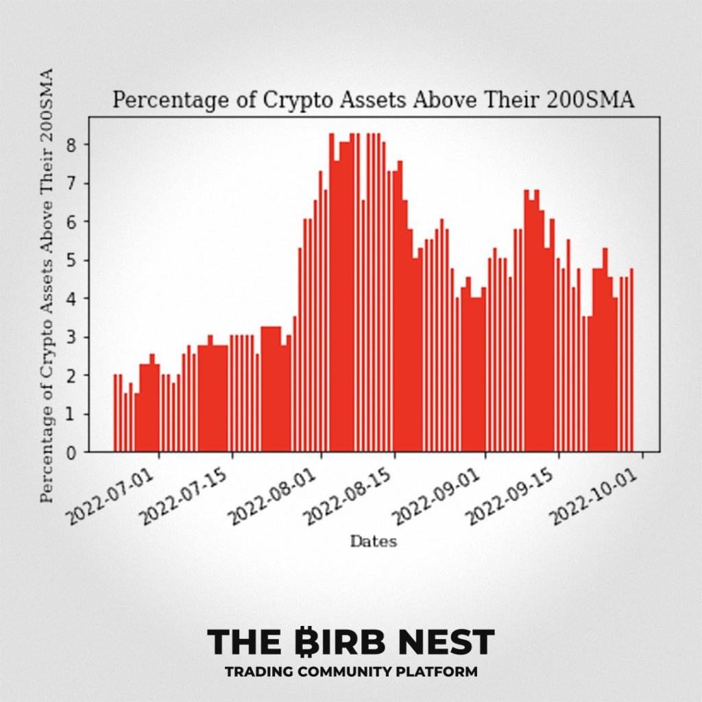 Percentage-of-Crypto-Assets-Above-Their-200-SMA-Source-The-Birb-Nes
