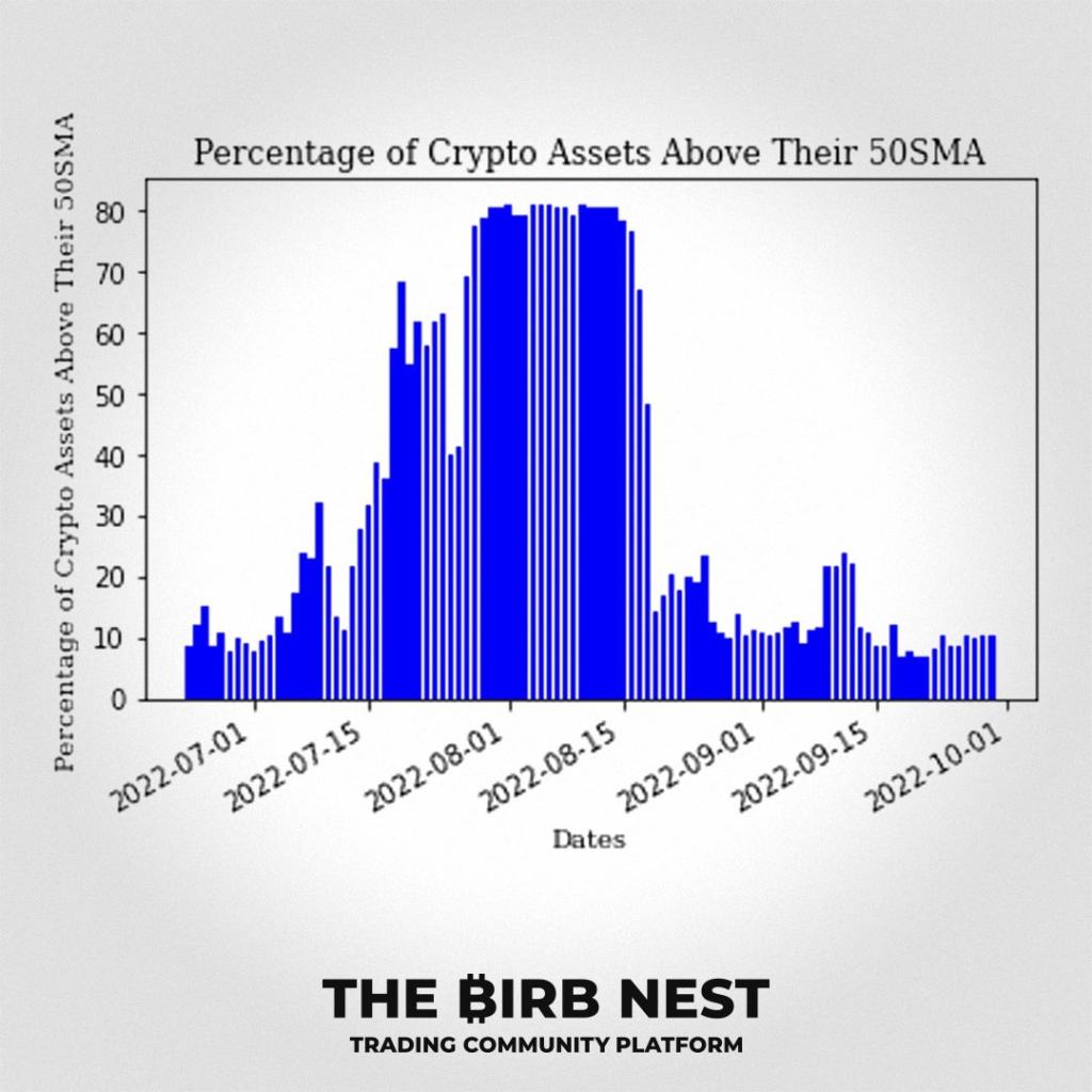 Percentage-of-Crypto-Assets-Above-Their-50-SMA-Source-The-Birb-Nest-1024x1024