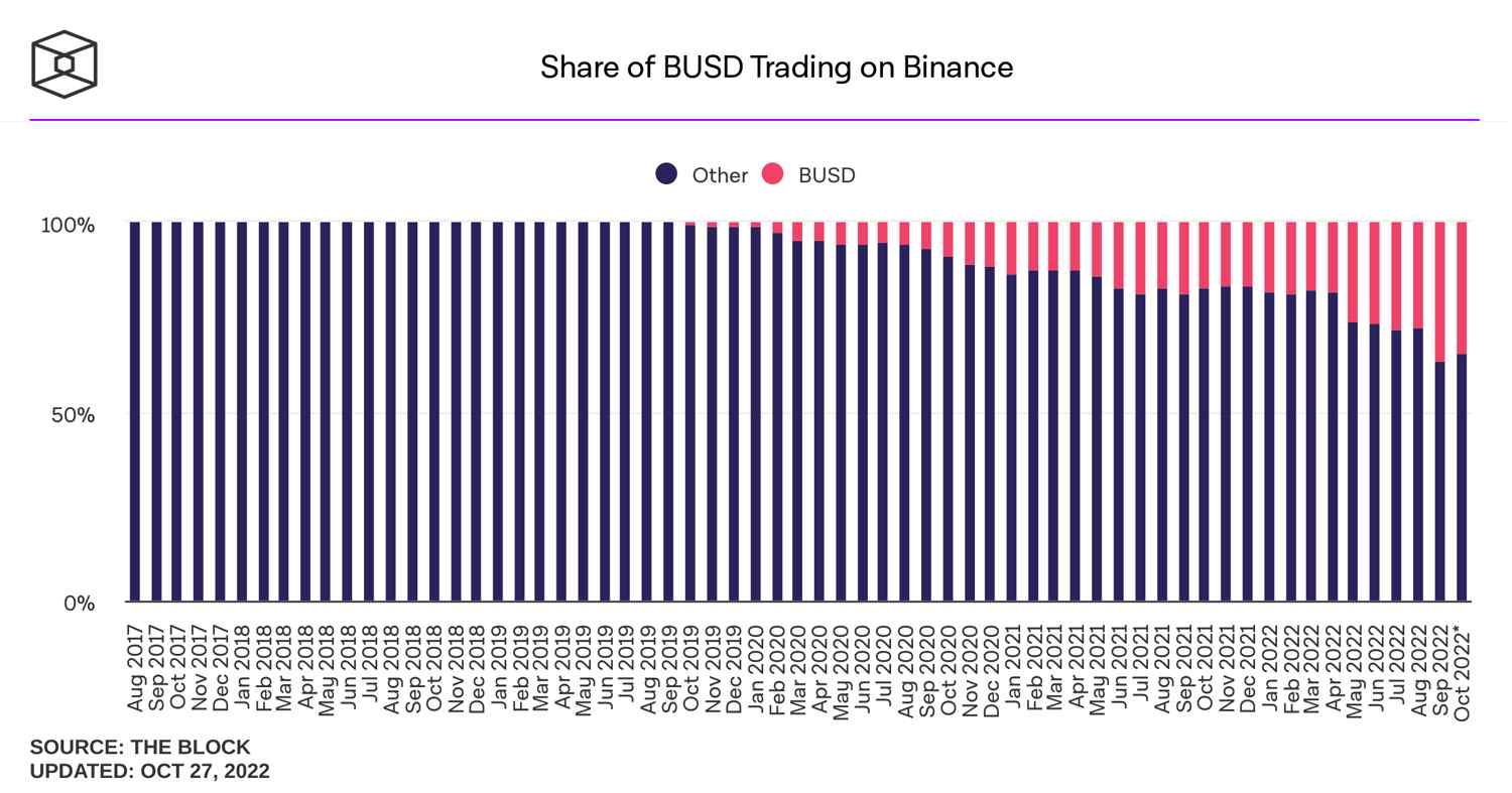 share-of-busd-trading-on-binance