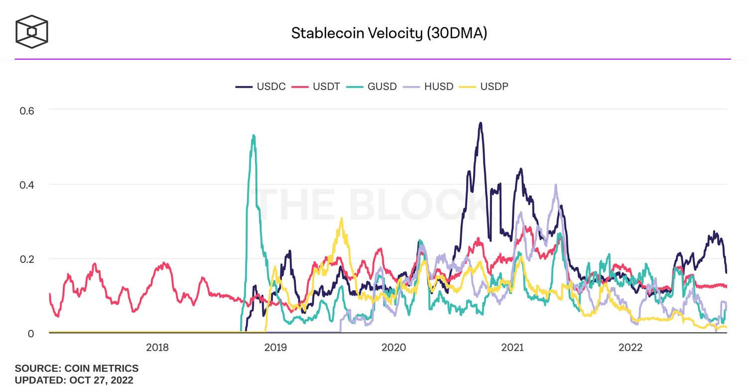 stablecoin-velocity