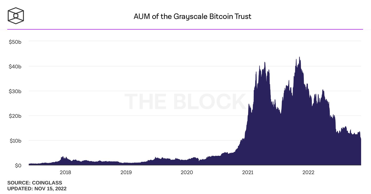 aum-of-the-grayscale-bitcoin-trust