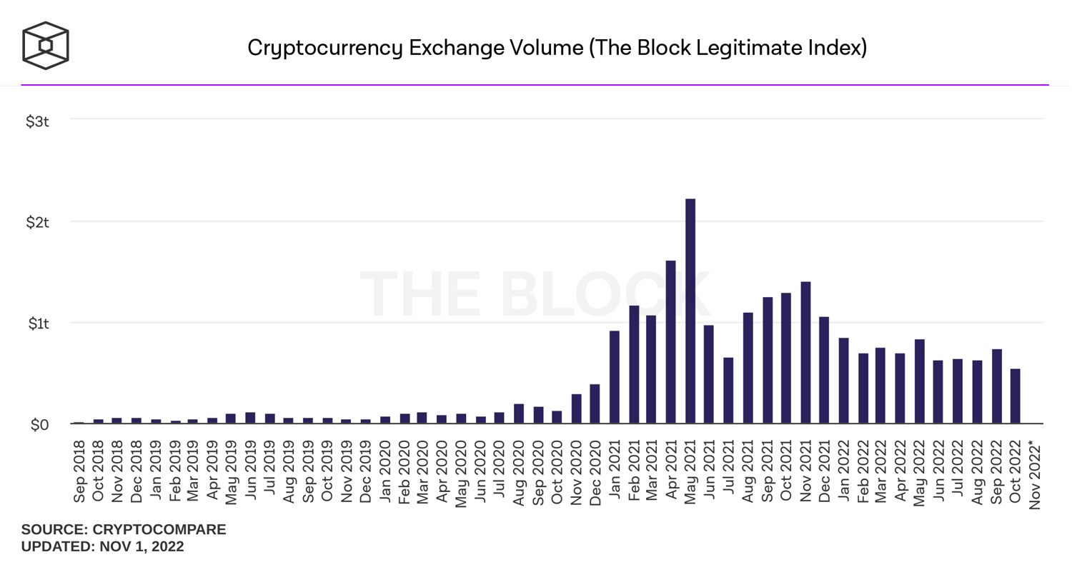 cryptocurrency-exchange-volume-monthly