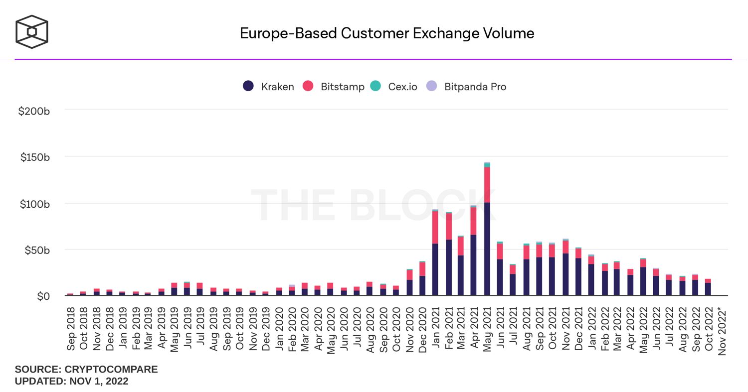 europe-based-customer-exchange-volume