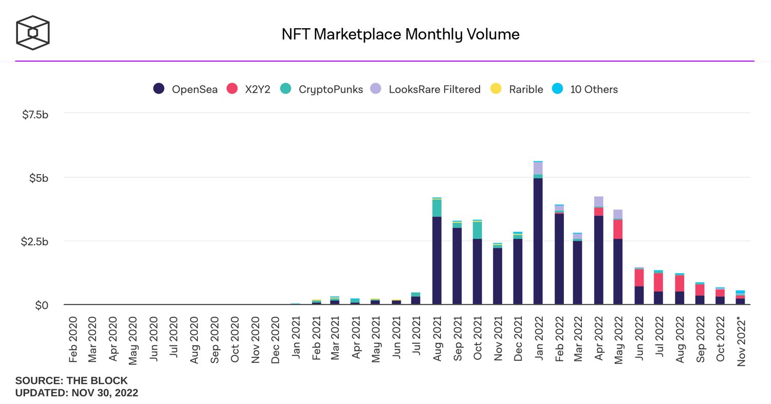 nft-marketplace-monthly-volume