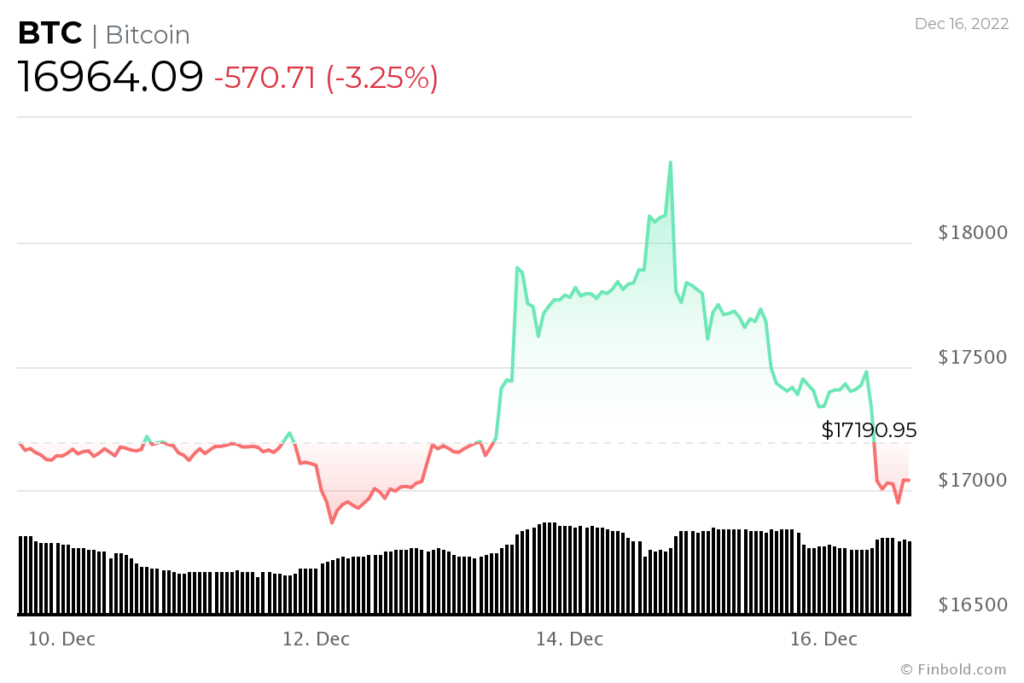Bitcoin-7-day-price-chart-1024x683