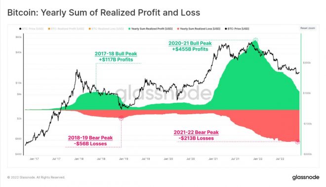 btc-losses-profit-2022