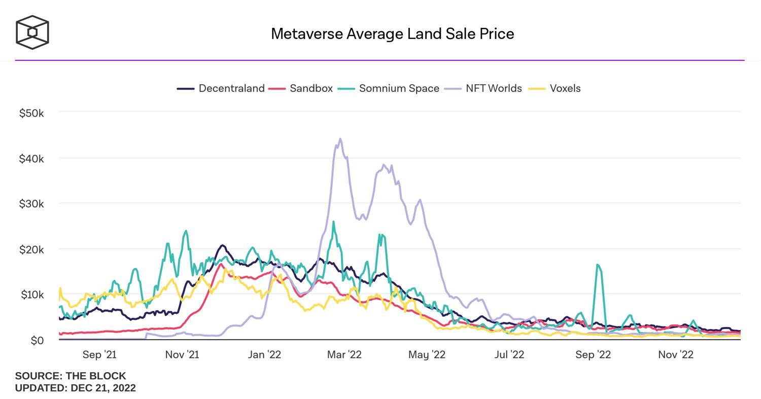 metaverse-average-land-sale-price