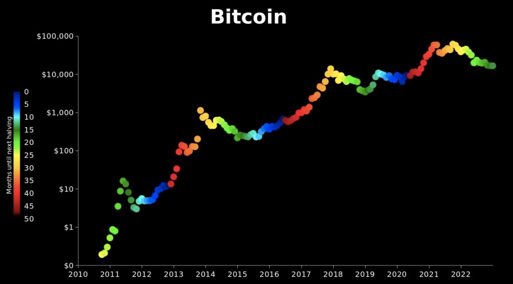 Bitcoins-Months-until-halving-chart