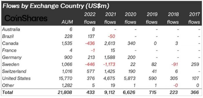 crypto-funds-flows-2022-country