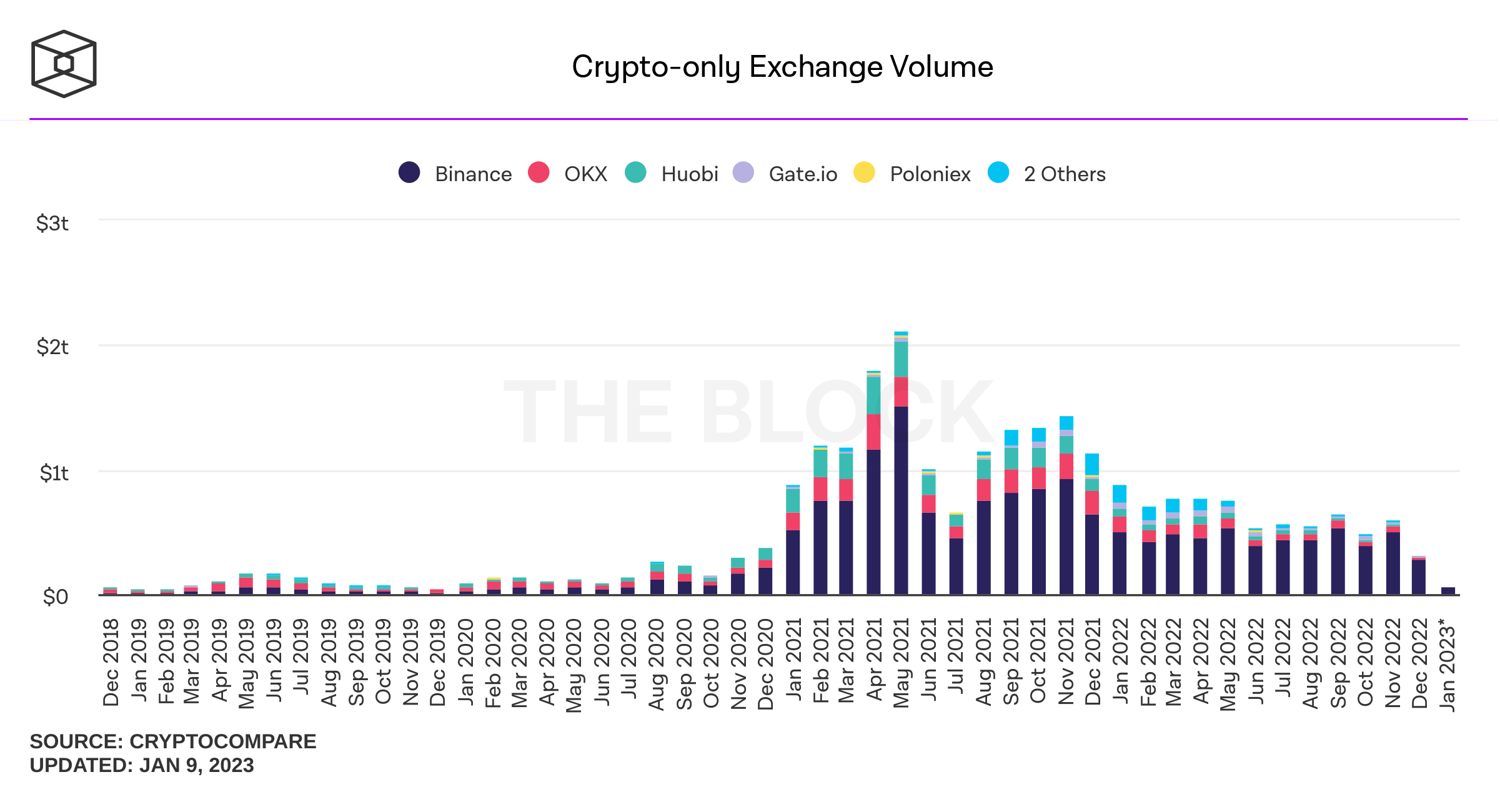 crypto-only-exchange-volume