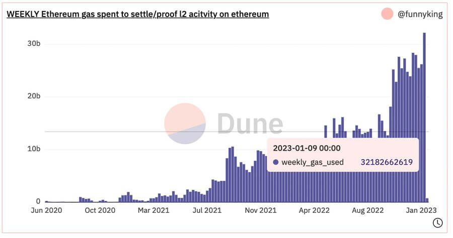 В январе сети Ethereum уровня 2 потратили рекордные 32 миллиарда газа