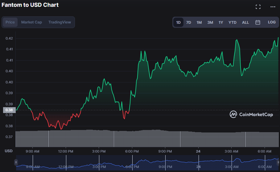 FTM-USD-24-hour-price-chart-source-CoinMarketCap