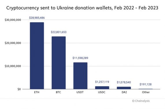 ukraine-crypto-donations