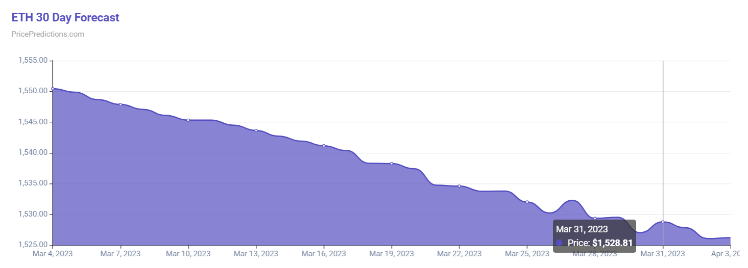 PricePredictions спрогнозировал цену Ethereum на 31 марта