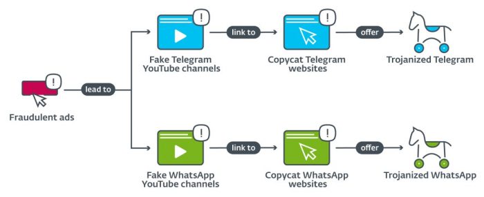 Заражённые трояном Telegram и WhatsApp похищают криптовалюту