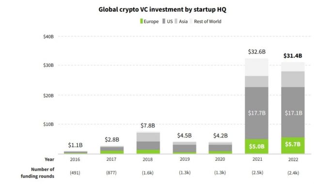 vc-investment-crypto-2022