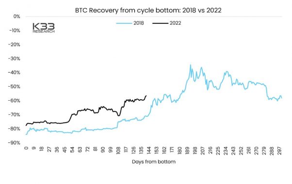 btc-2018-2022-correlation