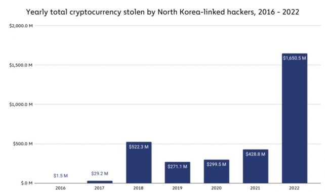 north-korea-crypto-stolen