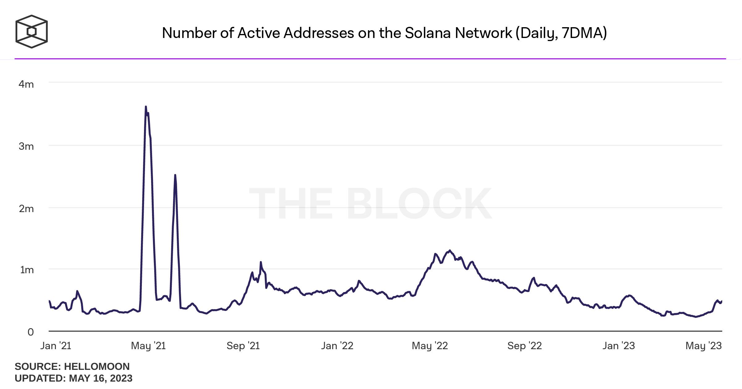 number-of-active-addresses-on-the-solana-network-daily-7dma
