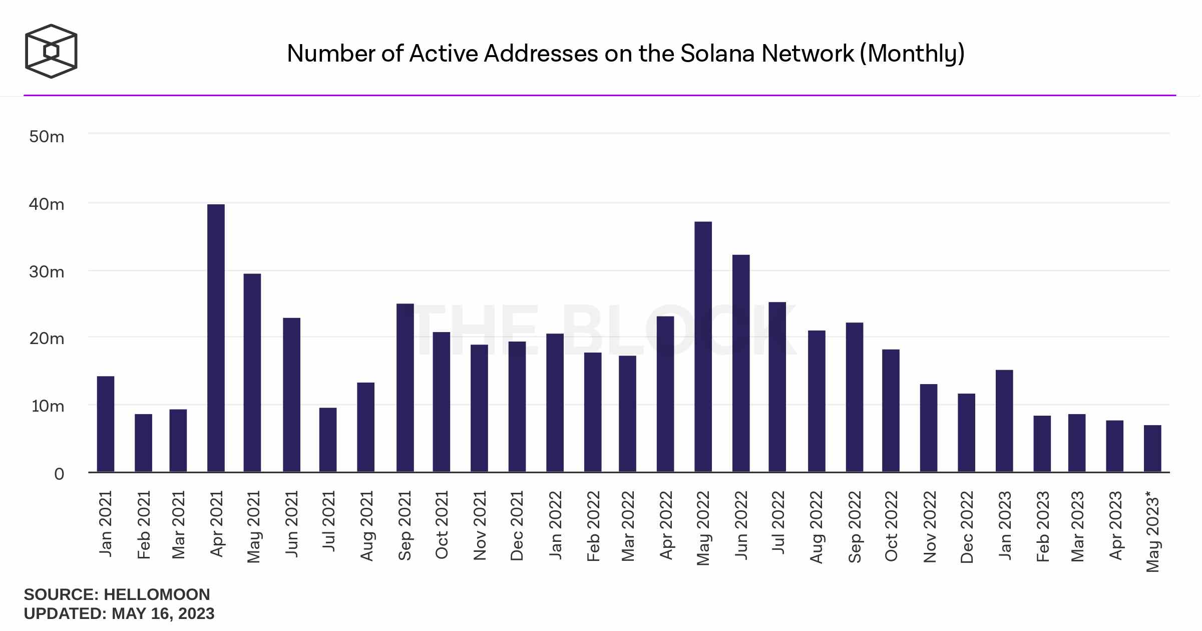 number-of-active-addresses-on-the-solana-network-monthly