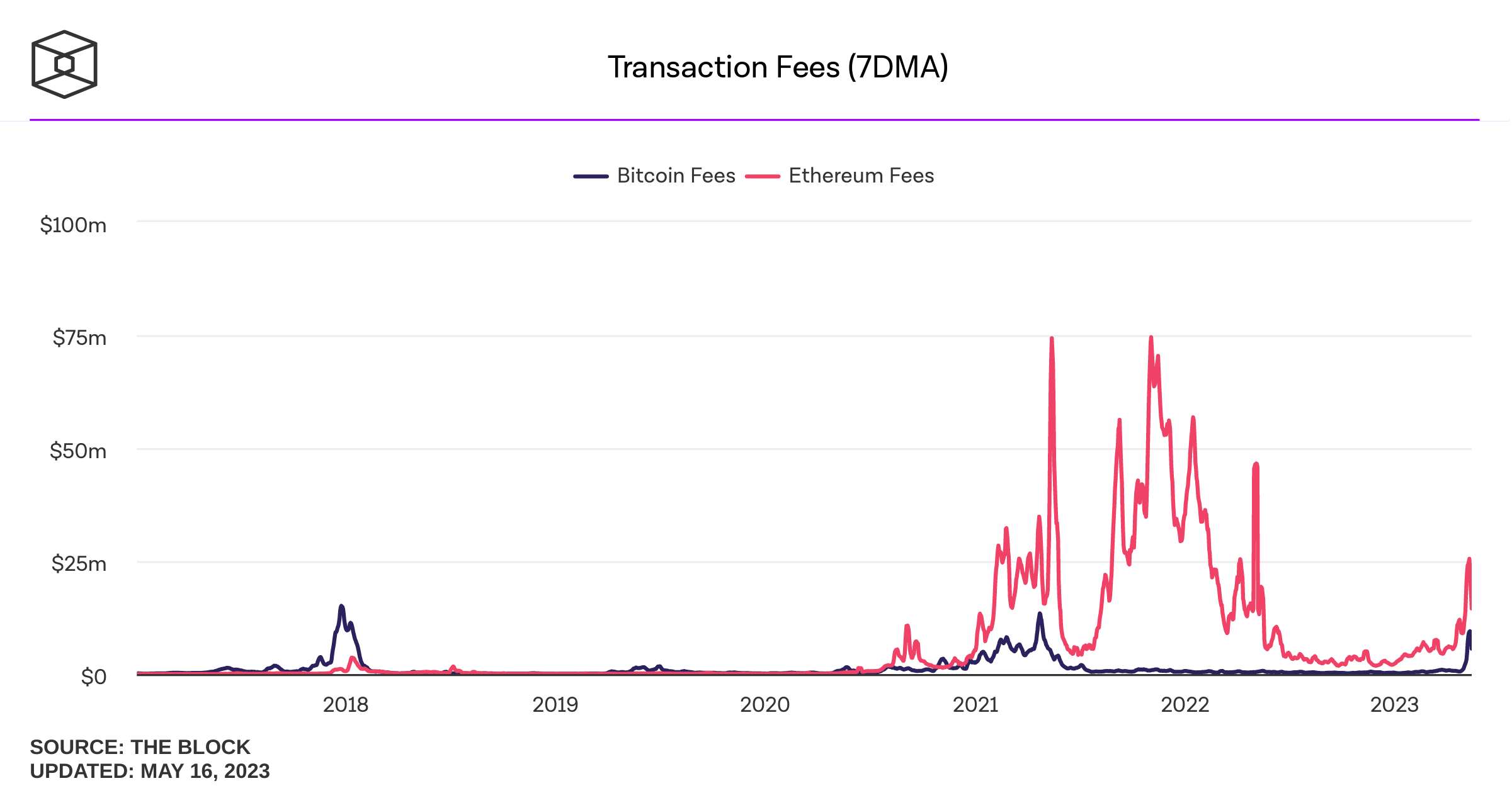 transaction-fees-daily