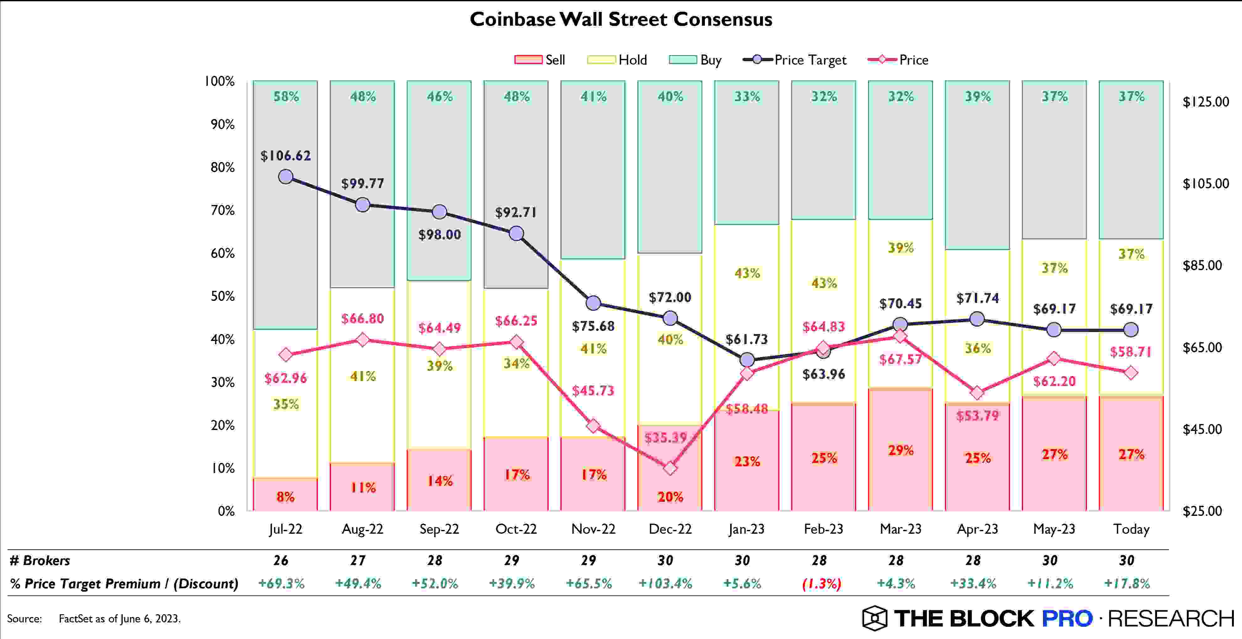 Игроков Уолл-стрит не удивил иск SEC против биржи Coinbase