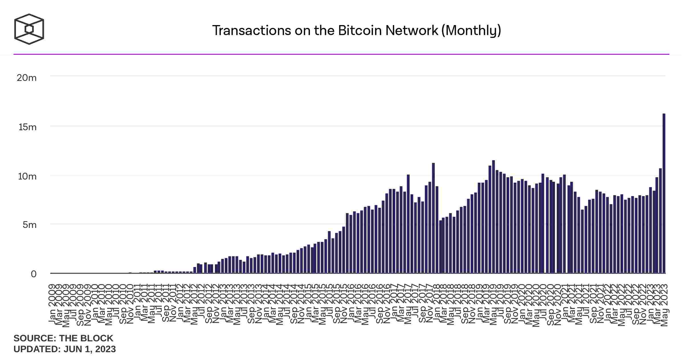transactions-on-the-bitcoin-network-monthly