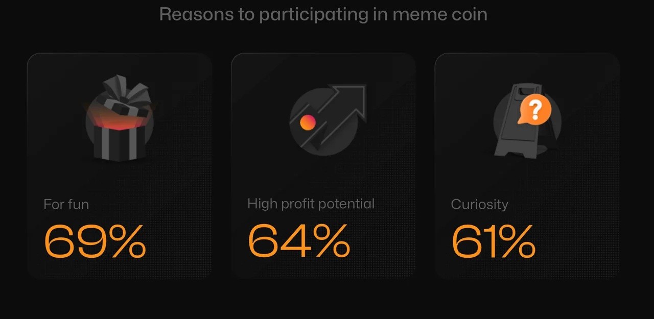 
69% инвесторов в криптовалюты-мемы покупают их для развлечения 