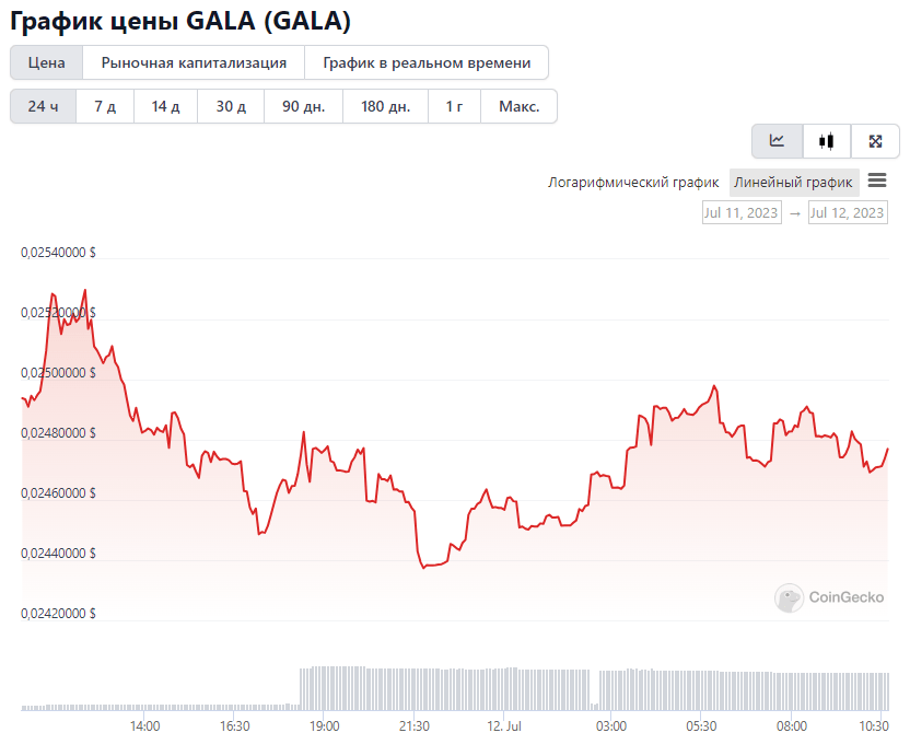 Gala chart