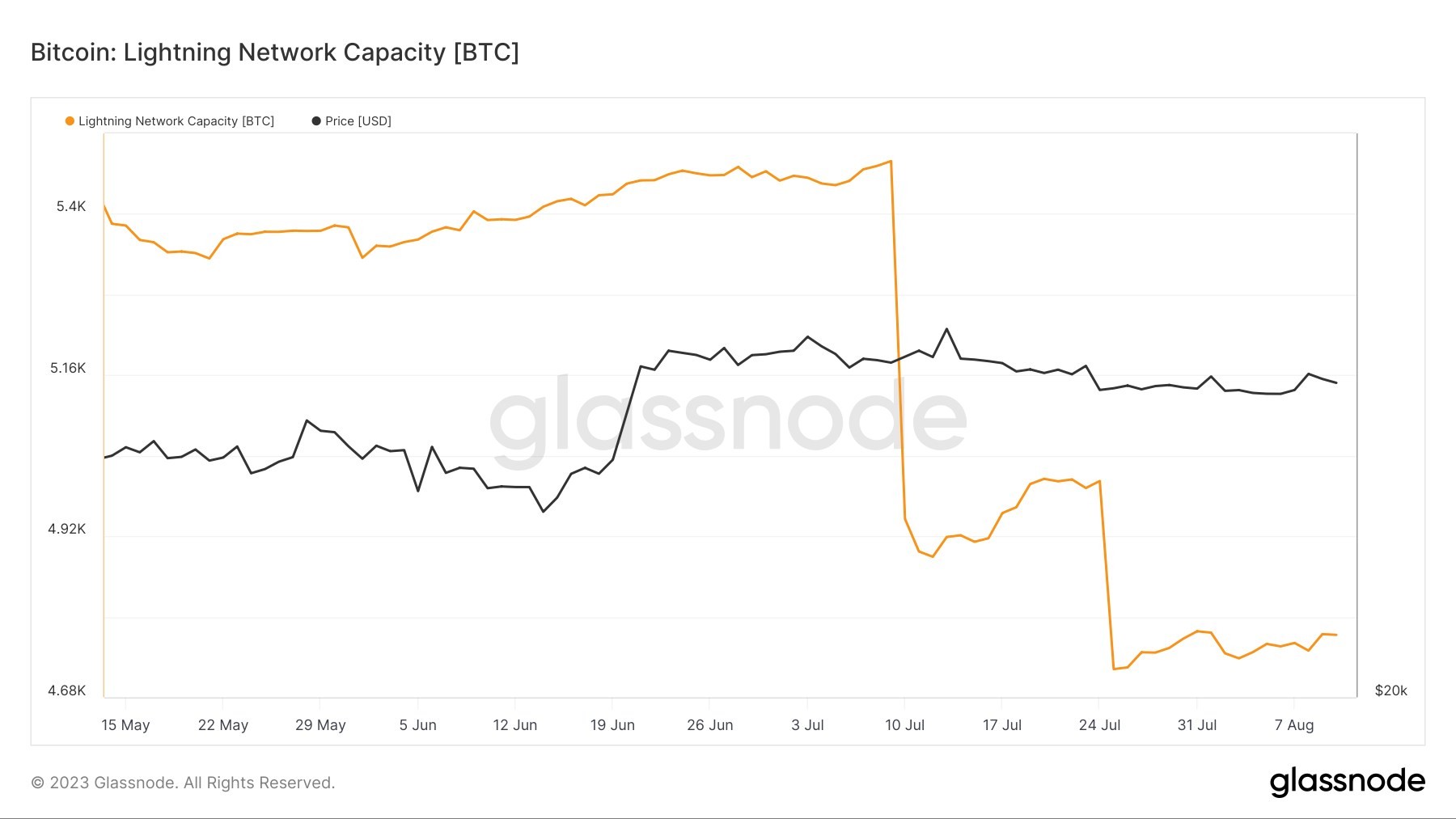 LM-capacity