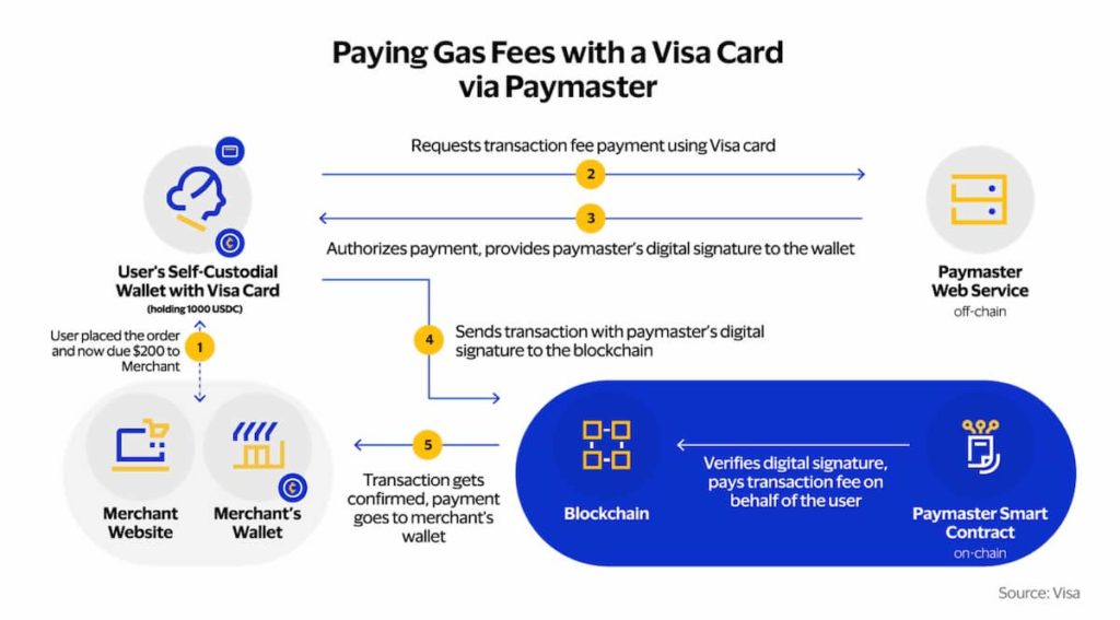 
Visa позволит оплачивать газ за ETH-транзакции с помощью кредитной карты 