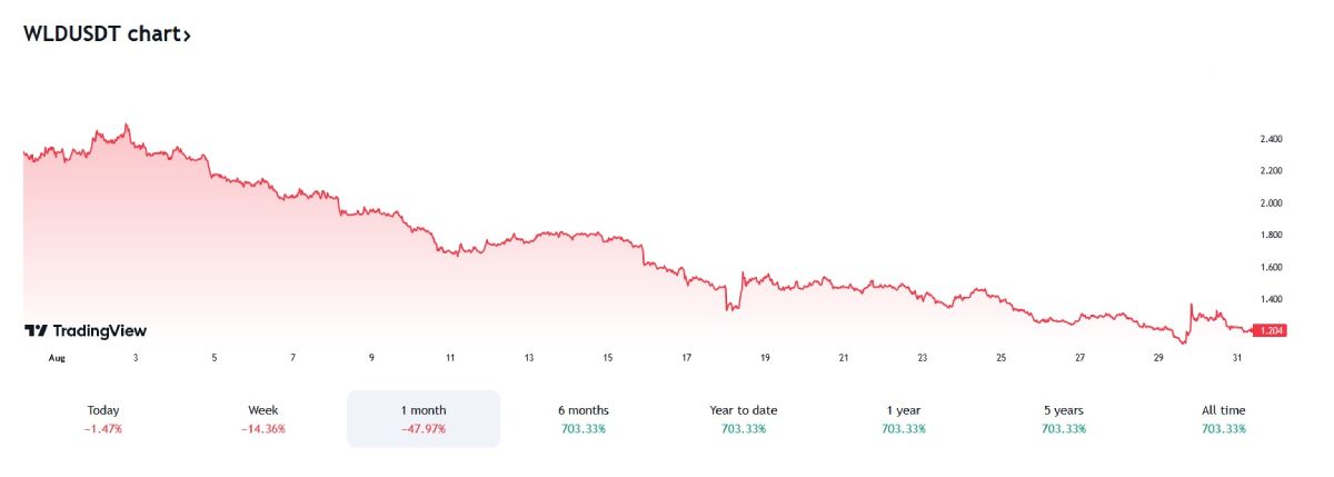 worldcoin-price-drop-binance