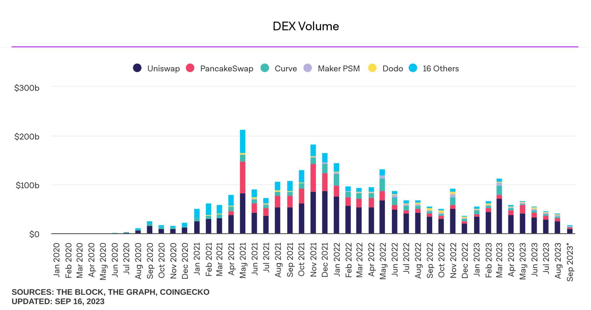 
Объёмы торгов на DEX снижаются с мая, сентябрь вряд ли будет исключением 