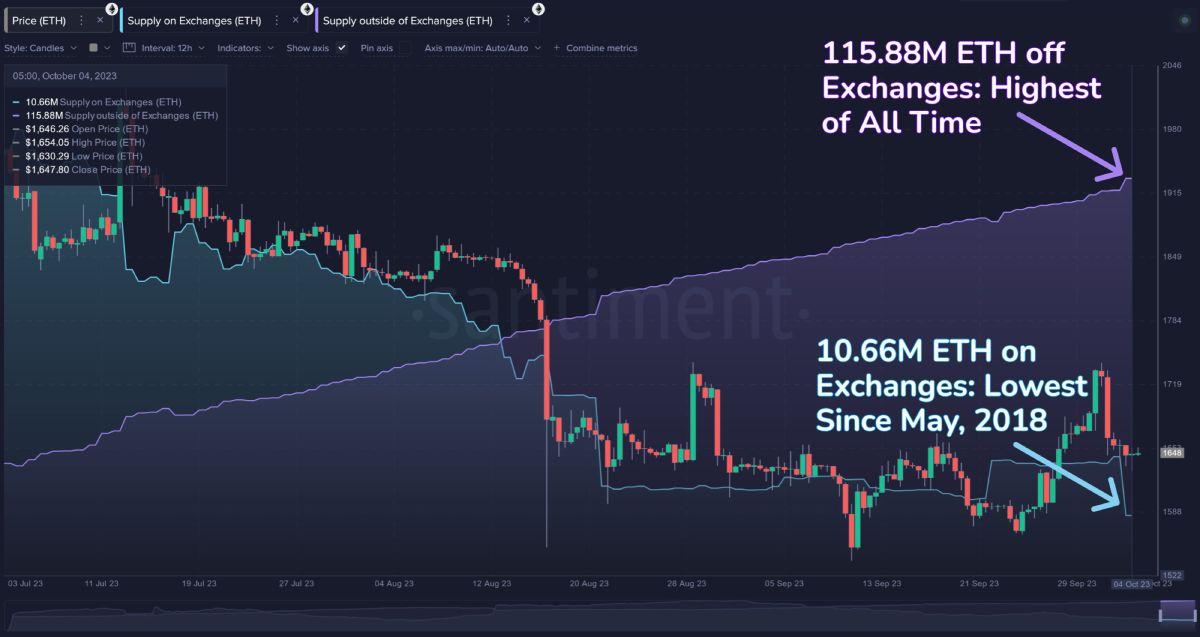 eth-exchanges-outflow-min-since-2018