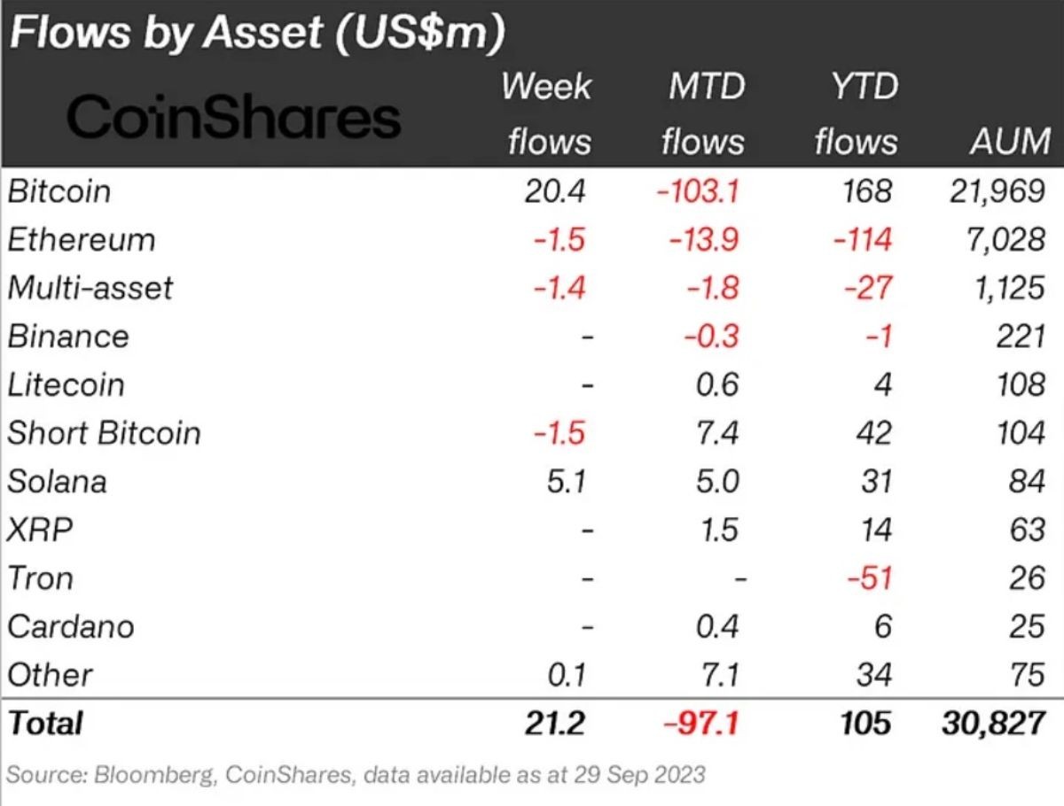 flows-crypto-funds-29-september