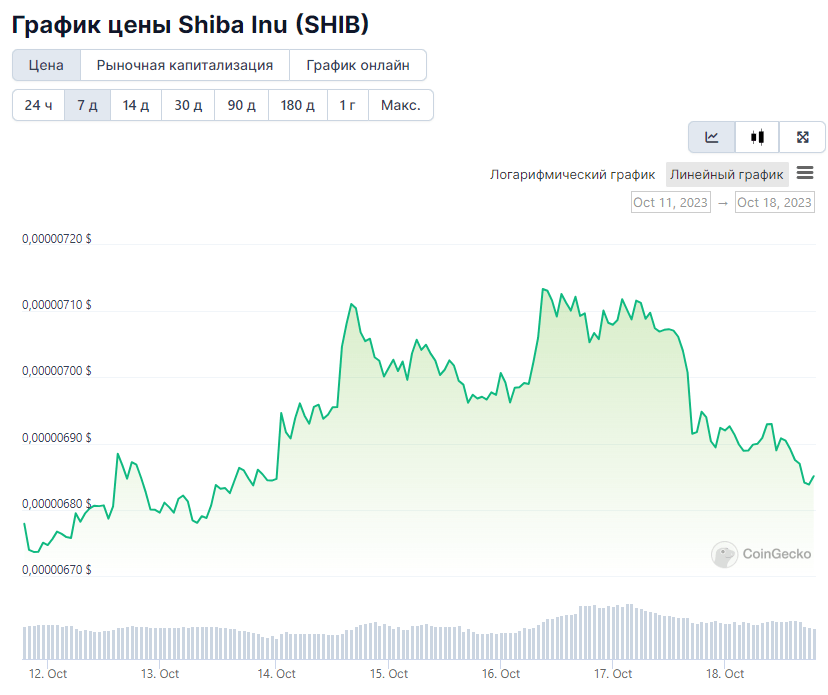 
Скорость сжигания SHIB выросла на 420%, но ценовой памп не случился                