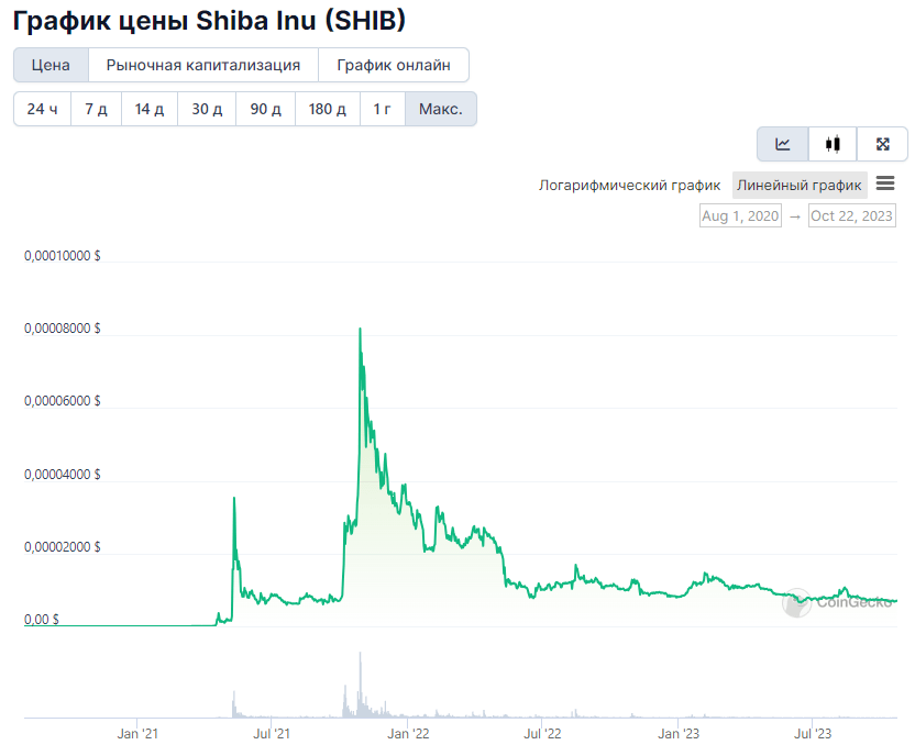 
На фоне роста Shiba Inu криптокиты начали переводить большие объёмы SHIB                