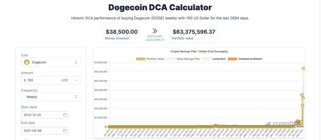 
При каких условиях еженедельные инвестиции в Dogecoin $100 принесут миллионы?                