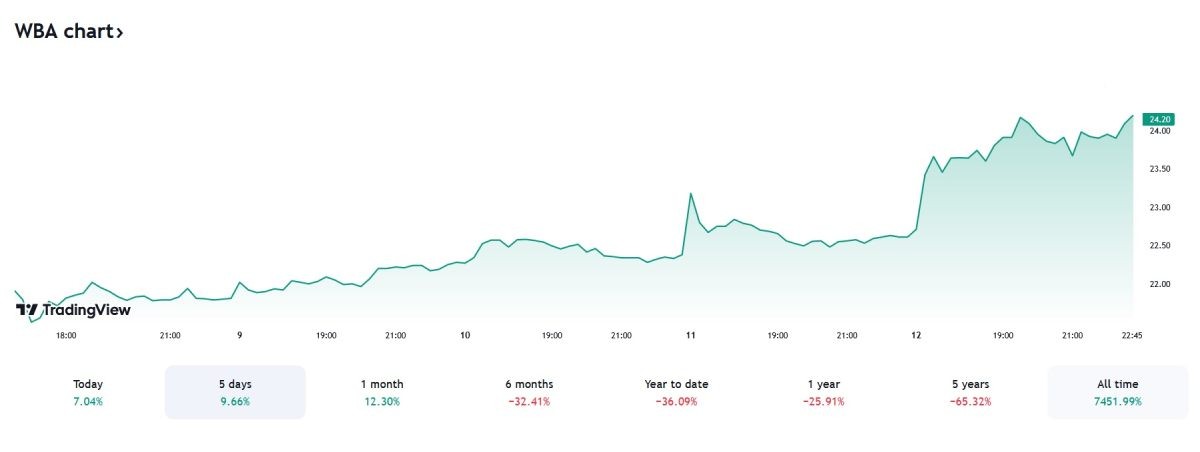 walgreens-stock-rise