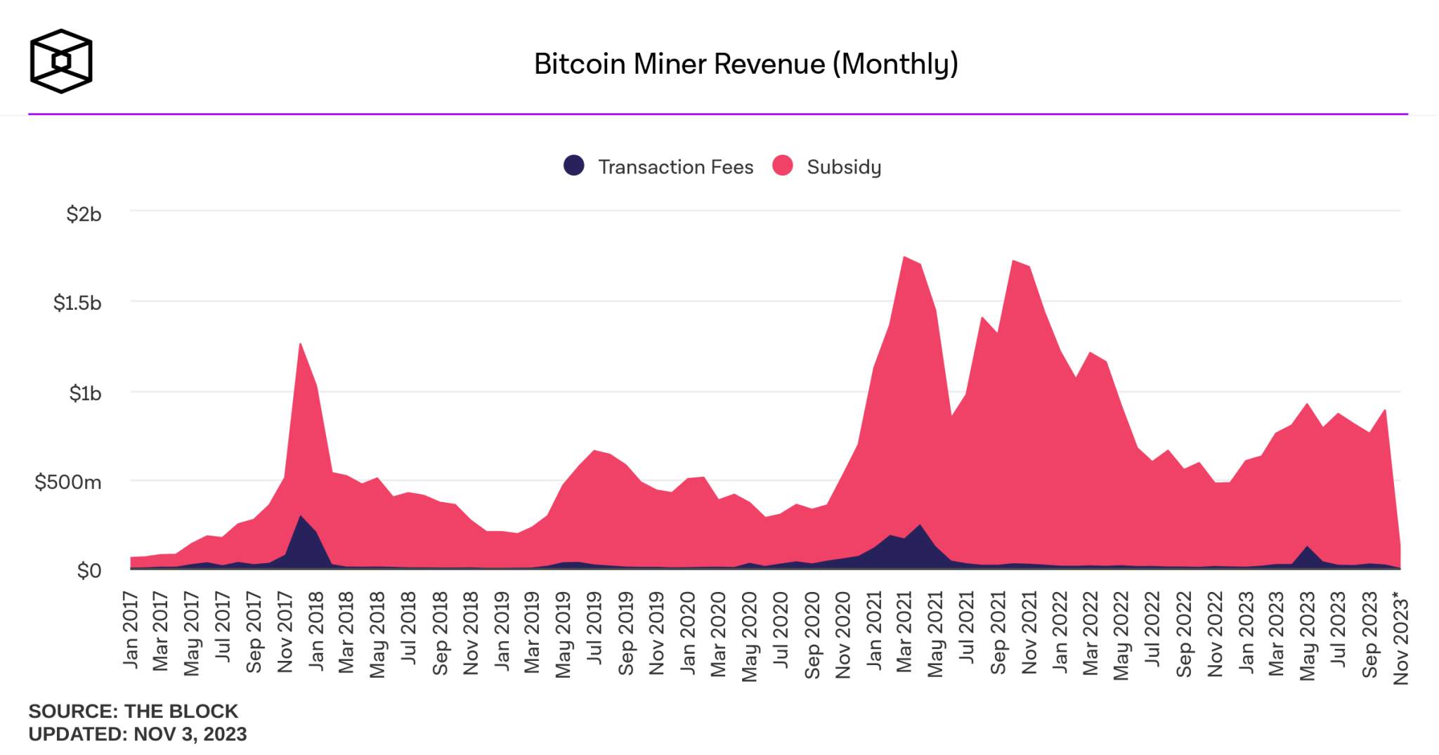 bitcoin-miner-revenue-monthly-2048x1075