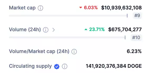 DOGE-marketcap-volume
