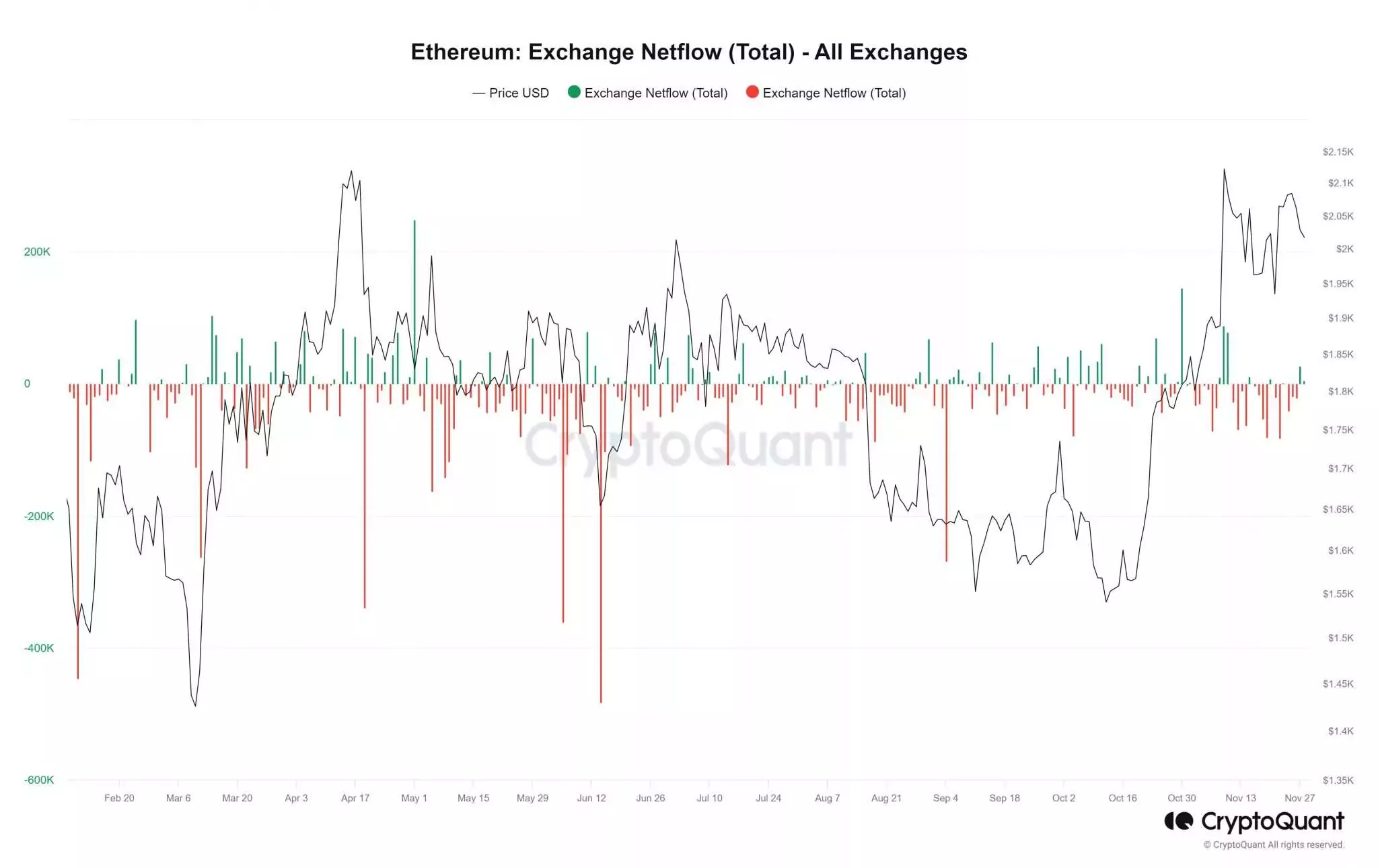 Ethereum-Exchange-Netflow-Total-All-Exchanges